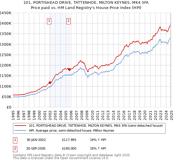 101, PORTISHEAD DRIVE, TATTENHOE, MILTON KEYNES, MK4 3FA: Price paid vs HM Land Registry's House Price Index