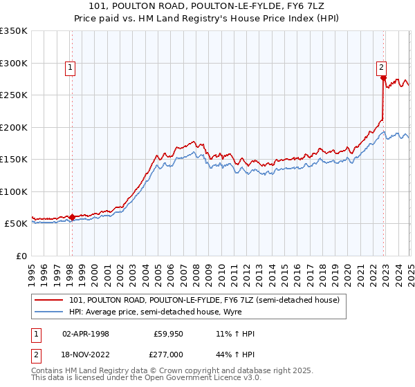 101, POULTON ROAD, POULTON-LE-FYLDE, FY6 7LZ: Price paid vs HM Land Registry's House Price Index