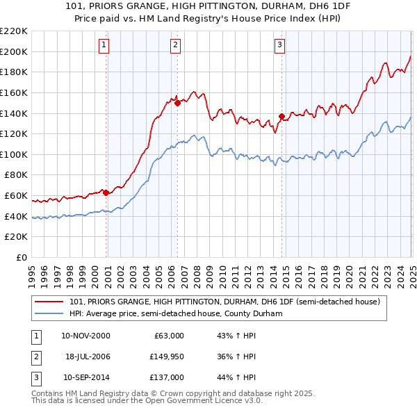 101, PRIORS GRANGE, HIGH PITTINGTON, DURHAM, DH6 1DF: Price paid vs HM Land Registry's House Price Index