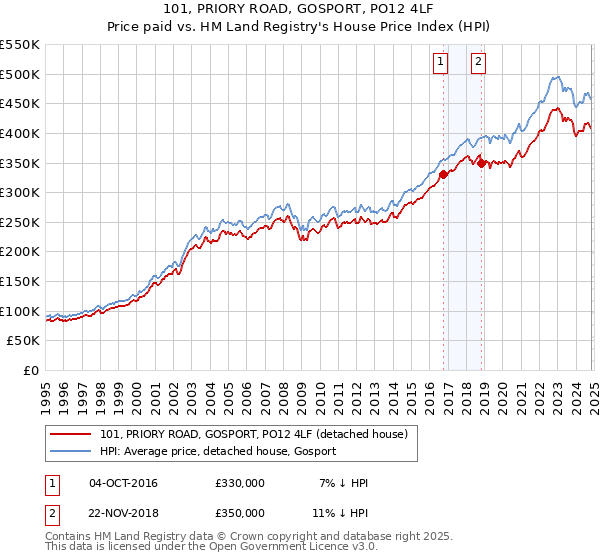 101, PRIORY ROAD, GOSPORT, PO12 4LF: Price paid vs HM Land Registry's House Price Index