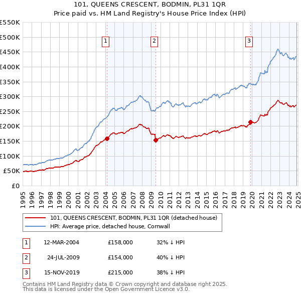 101, QUEENS CRESCENT, BODMIN, PL31 1QR: Price paid vs HM Land Registry's House Price Index