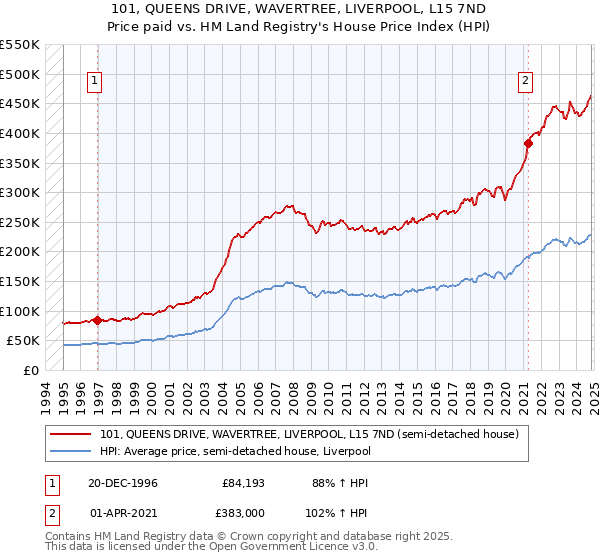 101, QUEENS DRIVE, WAVERTREE, LIVERPOOL, L15 7ND: Price paid vs HM Land Registry's House Price Index