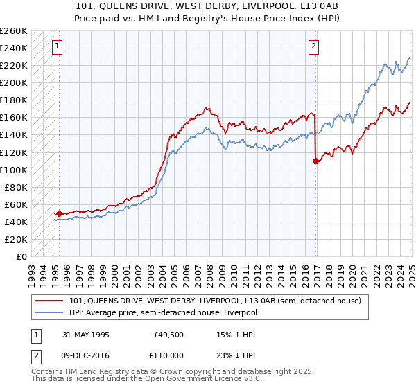 101, QUEENS DRIVE, WEST DERBY, LIVERPOOL, L13 0AB: Price paid vs HM Land Registry's House Price Index