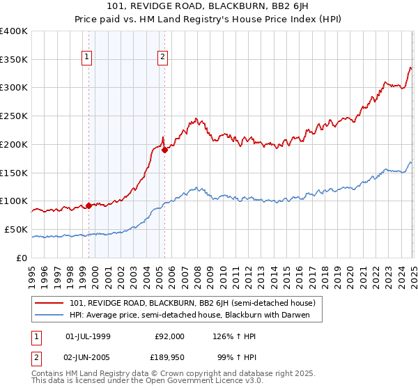 101, REVIDGE ROAD, BLACKBURN, BB2 6JH: Price paid vs HM Land Registry's House Price Index