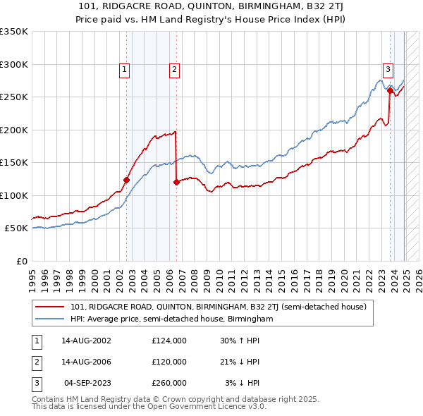 101, RIDGACRE ROAD, QUINTON, BIRMINGHAM, B32 2TJ: Price paid vs HM Land Registry's House Price Index