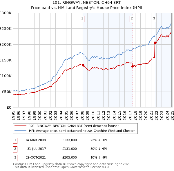 101, RINGWAY, NESTON, CH64 3RT: Price paid vs HM Land Registry's House Price Index