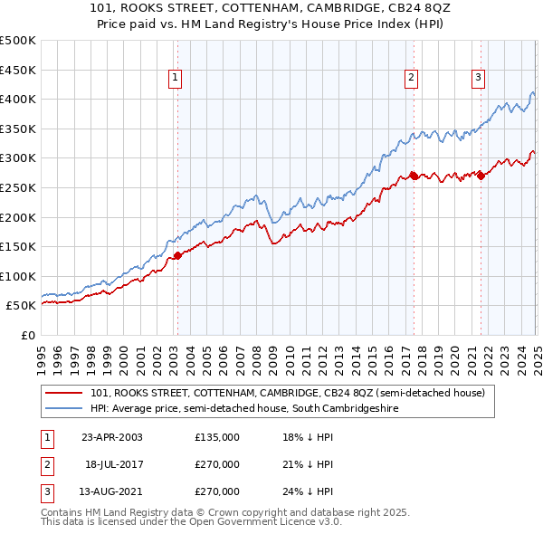 101, ROOKS STREET, COTTENHAM, CAMBRIDGE, CB24 8QZ: Price paid vs HM Land Registry's House Price Index