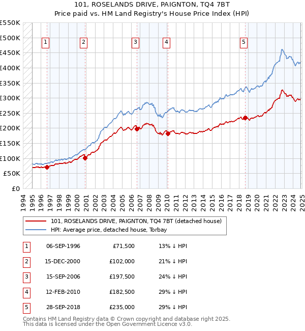 101, ROSELANDS DRIVE, PAIGNTON, TQ4 7BT: Price paid vs HM Land Registry's House Price Index