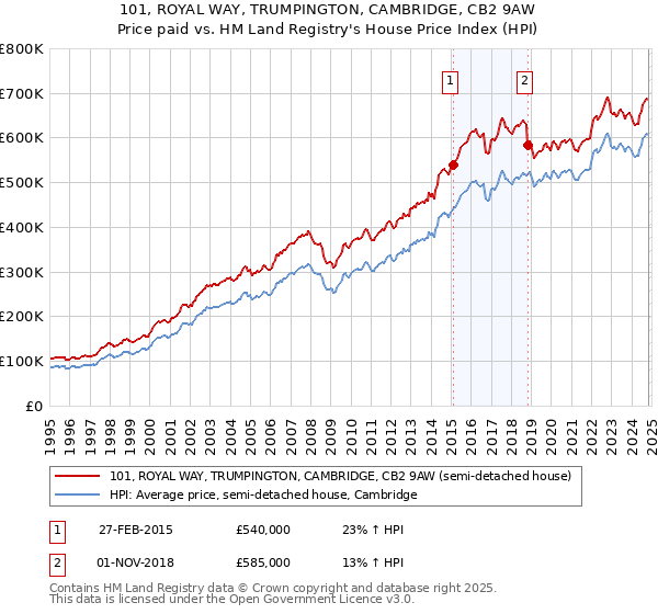 101, ROYAL WAY, TRUMPINGTON, CAMBRIDGE, CB2 9AW: Price paid vs HM Land Registry's House Price Index