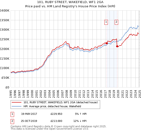 101, RUBY STREET, WAKEFIELD, WF1 2GA: Price paid vs HM Land Registry's House Price Index