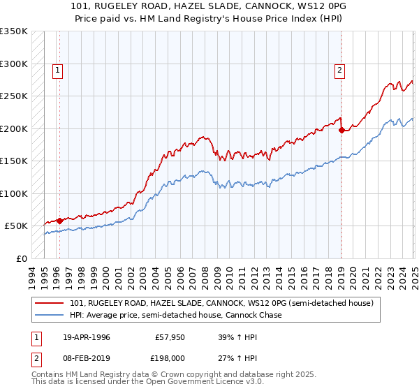 101, RUGELEY ROAD, HAZEL SLADE, CANNOCK, WS12 0PG: Price paid vs HM Land Registry's House Price Index