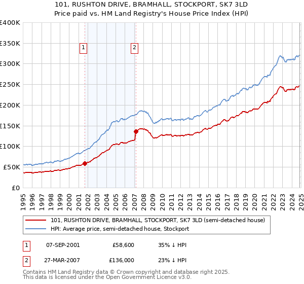 101, RUSHTON DRIVE, BRAMHALL, STOCKPORT, SK7 3LD: Price paid vs HM Land Registry's House Price Index