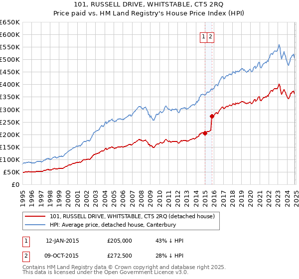 101, RUSSELL DRIVE, WHITSTABLE, CT5 2RQ: Price paid vs HM Land Registry's House Price Index