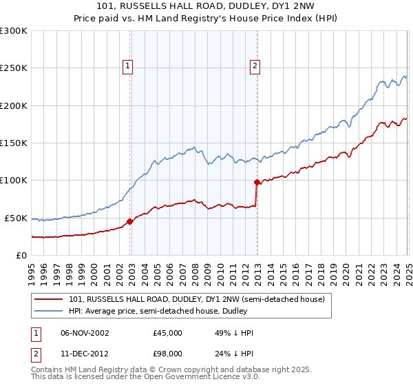 101, RUSSELLS HALL ROAD, DUDLEY, DY1 2NW: Price paid vs HM Land Registry's House Price Index