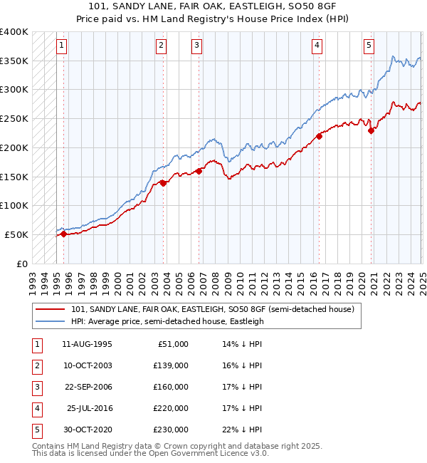 101, SANDY LANE, FAIR OAK, EASTLEIGH, SO50 8GF: Price paid vs HM Land Registry's House Price Index