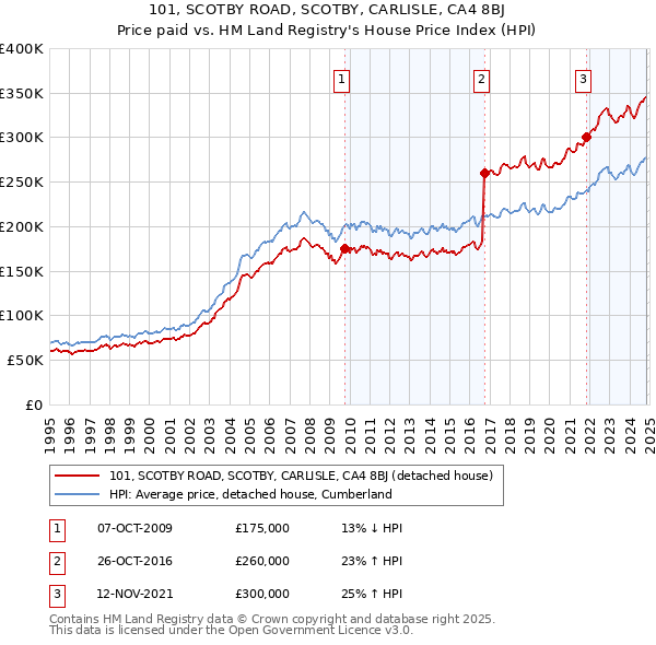 101, SCOTBY ROAD, SCOTBY, CARLISLE, CA4 8BJ: Price paid vs HM Land Registry's House Price Index