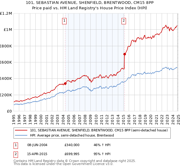 101, SEBASTIAN AVENUE, SHENFIELD, BRENTWOOD, CM15 8PP: Price paid vs HM Land Registry's House Price Index