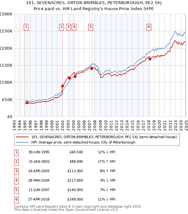 101, SEVENACRES, ORTON BRIMBLES, PETERBOROUGH, PE2 5XJ: Price paid vs HM Land Registry's House Price Index