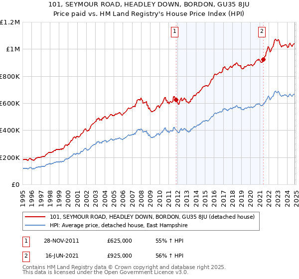 101, SEYMOUR ROAD, HEADLEY DOWN, BORDON, GU35 8JU: Price paid vs HM Land Registry's House Price Index