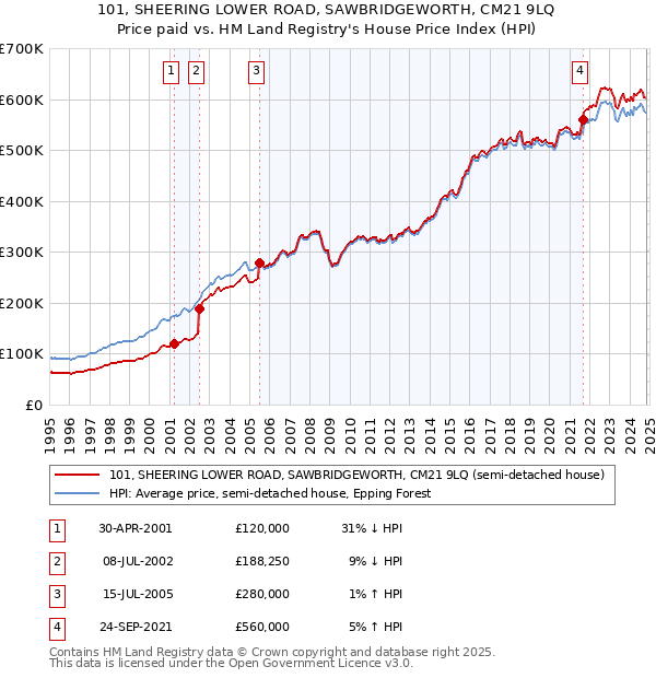 101, SHEERING LOWER ROAD, SAWBRIDGEWORTH, CM21 9LQ: Price paid vs HM Land Registry's House Price Index