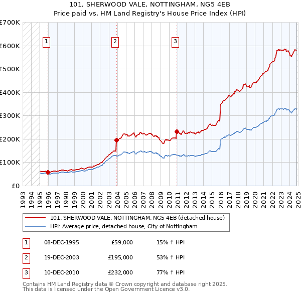 101, SHERWOOD VALE, NOTTINGHAM, NG5 4EB: Price paid vs HM Land Registry's House Price Index