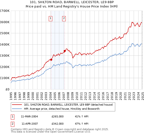 101, SHILTON ROAD, BARWELL, LEICESTER, LE9 8BP: Price paid vs HM Land Registry's House Price Index