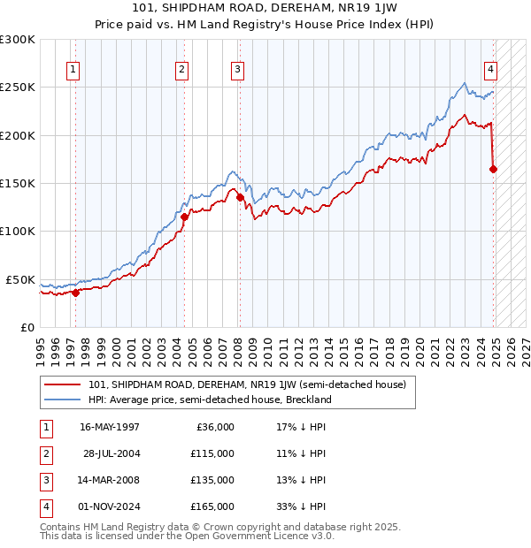 101, SHIPDHAM ROAD, DEREHAM, NR19 1JW: Price paid vs HM Land Registry's House Price Index