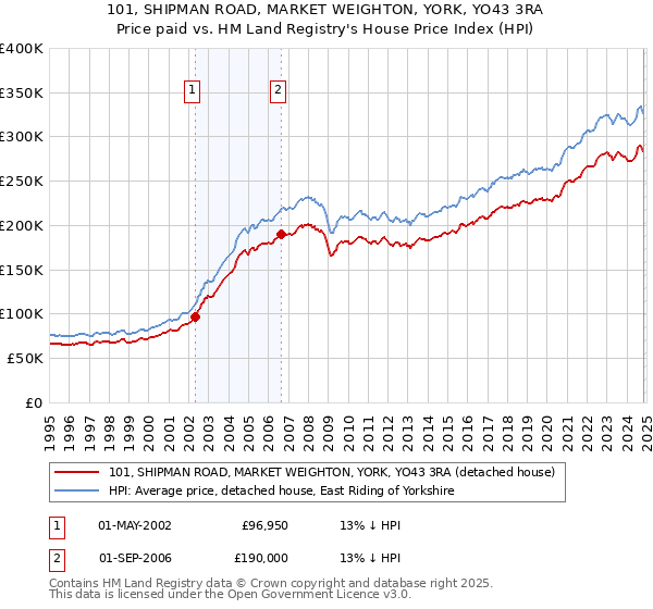 101, SHIPMAN ROAD, MARKET WEIGHTON, YORK, YO43 3RA: Price paid vs HM Land Registry's House Price Index