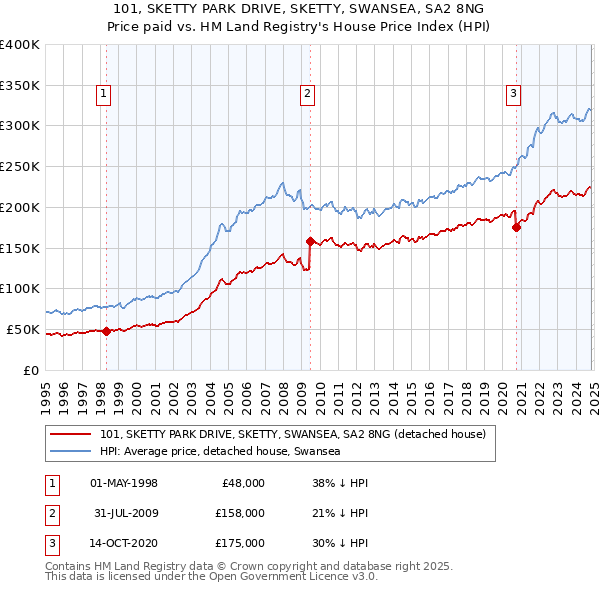 101, SKETTY PARK DRIVE, SKETTY, SWANSEA, SA2 8NG: Price paid vs HM Land Registry's House Price Index