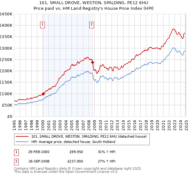 101, SMALL DROVE, WESTON, SPALDING, PE12 6HU: Price paid vs HM Land Registry's House Price Index