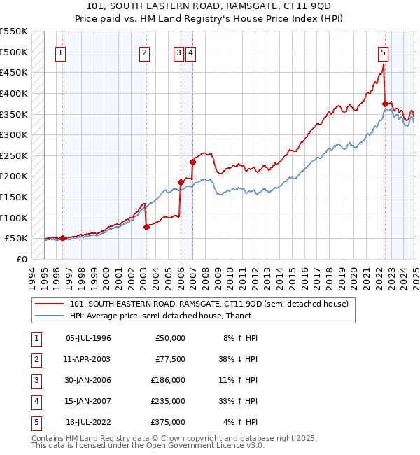 101, SOUTH EASTERN ROAD, RAMSGATE, CT11 9QD: Price paid vs HM Land Registry's House Price Index