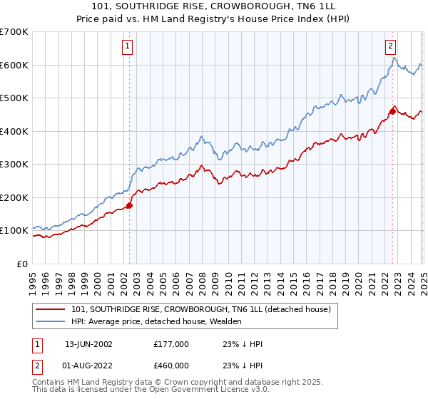 101, SOUTHRIDGE RISE, CROWBOROUGH, TN6 1LL: Price paid vs HM Land Registry's House Price Index