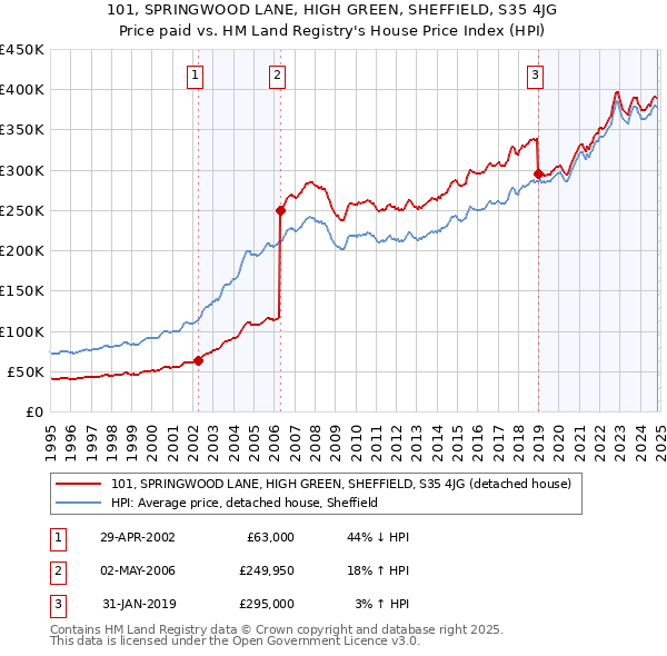 101, SPRINGWOOD LANE, HIGH GREEN, SHEFFIELD, S35 4JG: Price paid vs HM Land Registry's House Price Index