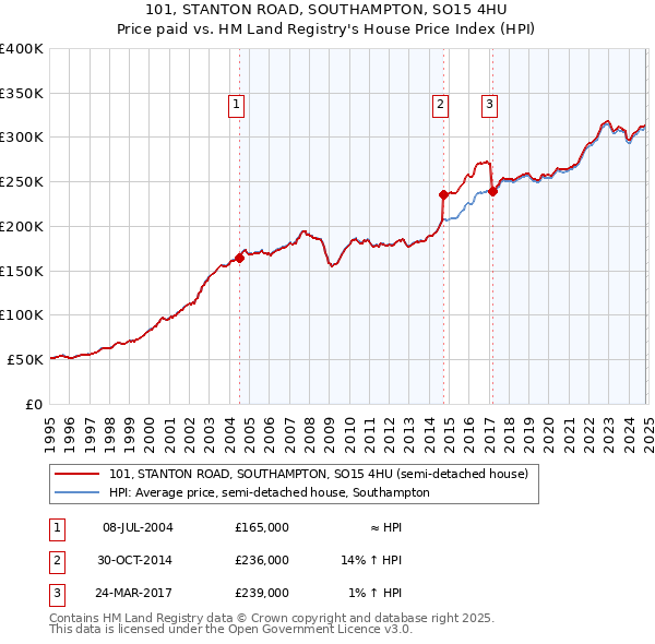 101, STANTON ROAD, SOUTHAMPTON, SO15 4HU: Price paid vs HM Land Registry's House Price Index