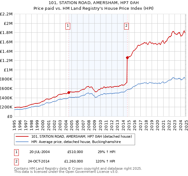 101, STATION ROAD, AMERSHAM, HP7 0AH: Price paid vs HM Land Registry's House Price Index