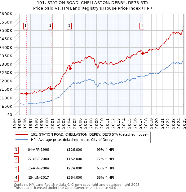 101, STATION ROAD, CHELLASTON, DERBY, DE73 5TA: Price paid vs HM Land Registry's House Price Index