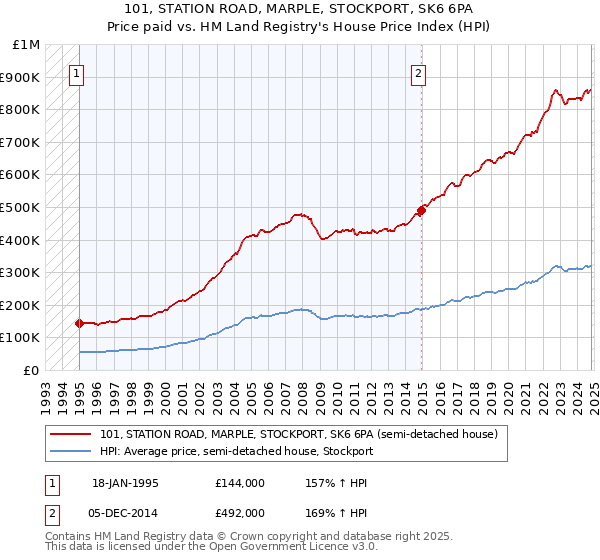 101, STATION ROAD, MARPLE, STOCKPORT, SK6 6PA: Price paid vs HM Land Registry's House Price Index