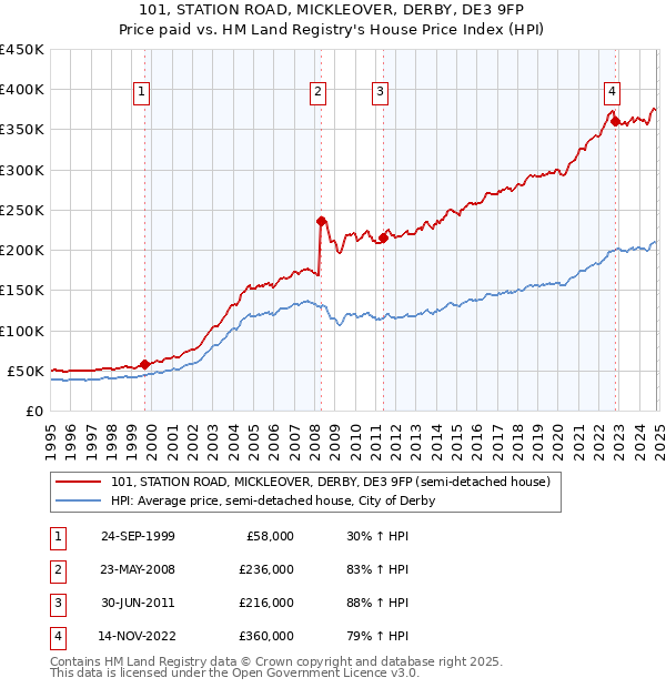 101, STATION ROAD, MICKLEOVER, DERBY, DE3 9FP: Price paid vs HM Land Registry's House Price Index