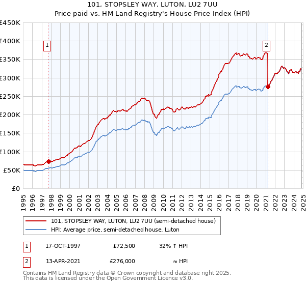 101, STOPSLEY WAY, LUTON, LU2 7UU: Price paid vs HM Land Registry's House Price Index