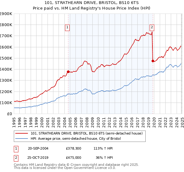 101, STRATHEARN DRIVE, BRISTOL, BS10 6TS: Price paid vs HM Land Registry's House Price Index