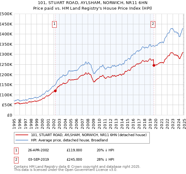 101, STUART ROAD, AYLSHAM, NORWICH, NR11 6HN: Price paid vs HM Land Registry's House Price Index