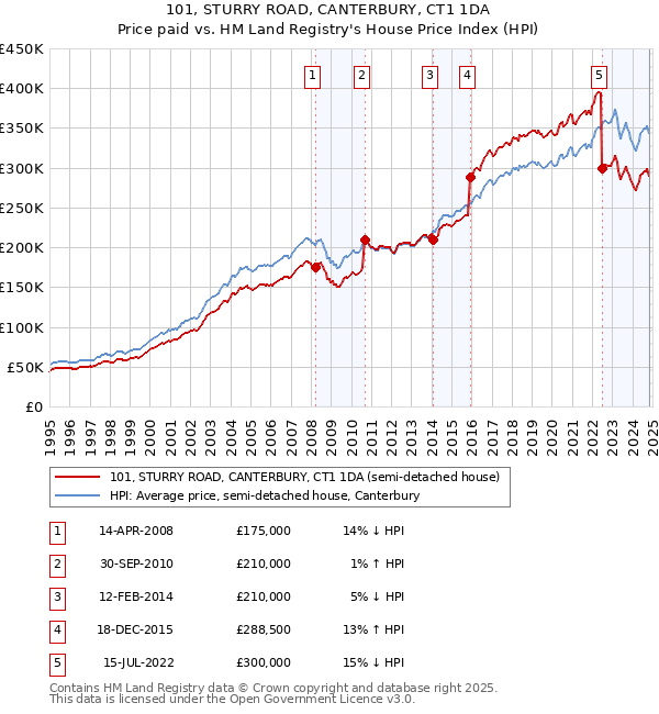 101, STURRY ROAD, CANTERBURY, CT1 1DA: Price paid vs HM Land Registry's House Price Index