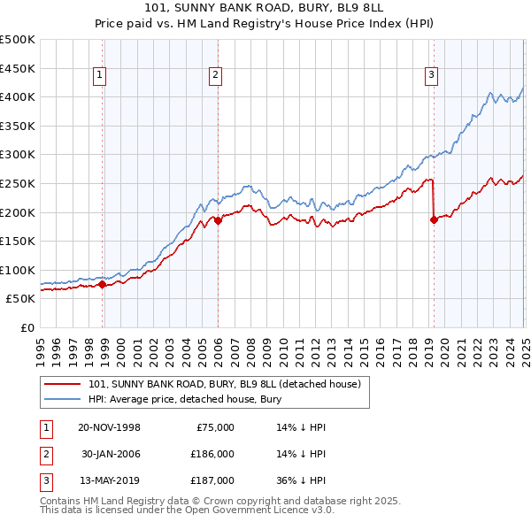 101, SUNNY BANK ROAD, BURY, BL9 8LL: Price paid vs HM Land Registry's House Price Index