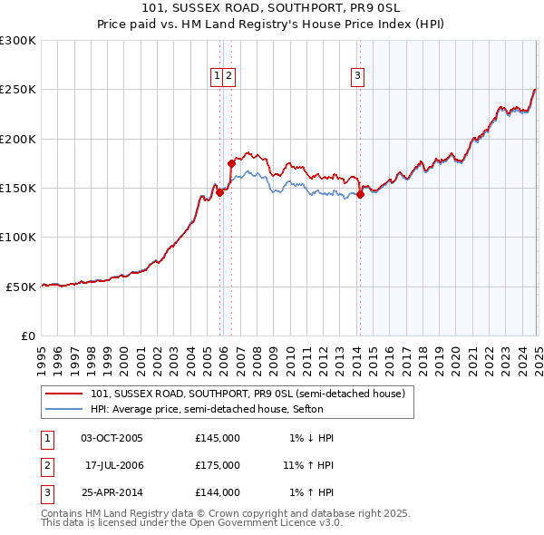 101, SUSSEX ROAD, SOUTHPORT, PR9 0SL: Price paid vs HM Land Registry's House Price Index