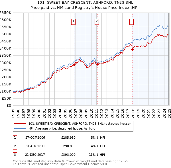 101, SWEET BAY CRESCENT, ASHFORD, TN23 3HL: Price paid vs HM Land Registry's House Price Index