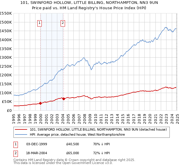 101, SWINFORD HOLLOW, LITTLE BILLING, NORTHAMPTON, NN3 9UN: Price paid vs HM Land Registry's House Price Index