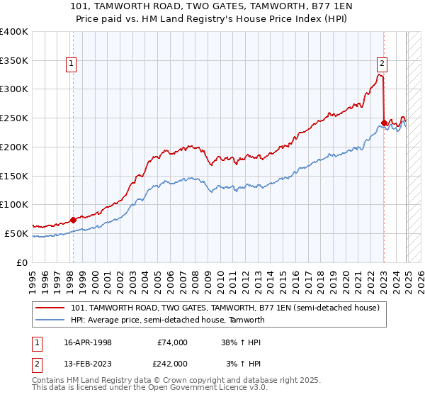 101, TAMWORTH ROAD, TWO GATES, TAMWORTH, B77 1EN: Price paid vs HM Land Registry's House Price Index