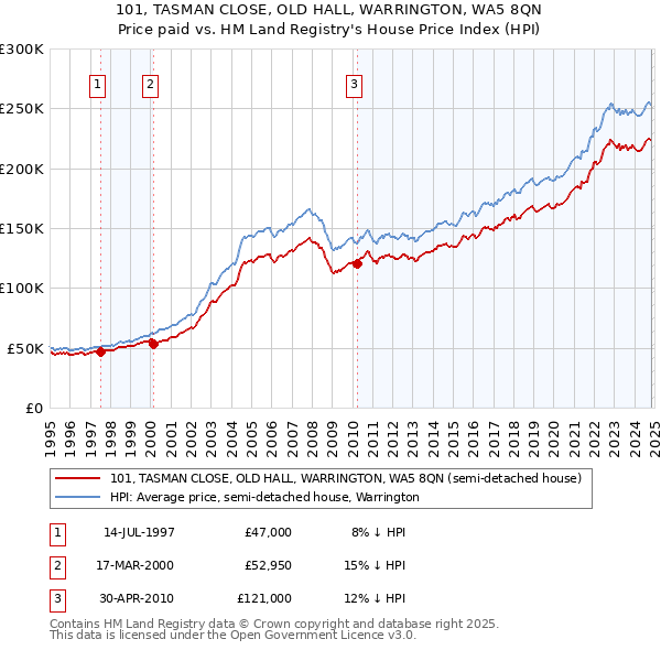 101, TASMAN CLOSE, OLD HALL, WARRINGTON, WA5 8QN: Price paid vs HM Land Registry's House Price Index