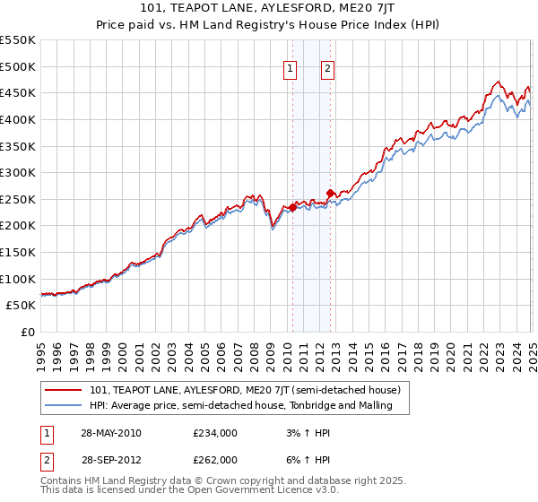 101, TEAPOT LANE, AYLESFORD, ME20 7JT: Price paid vs HM Land Registry's House Price Index