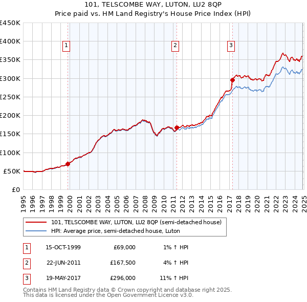 101, TELSCOMBE WAY, LUTON, LU2 8QP: Price paid vs HM Land Registry's House Price Index